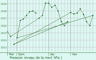 Graphe de la pression atmosphrique prvue pour La Chevillotte