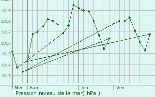 Graphe de la pression atmosphrique prvue pour Chaley