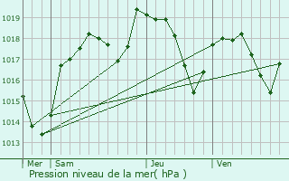 Graphe de la pression atmosphrique prvue pour Conand