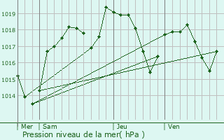 Graphe de la pression atmosphrique prvue pour Cleyzieu