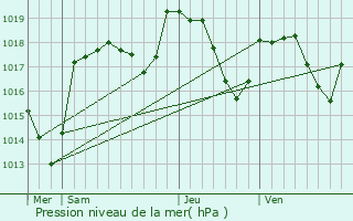 Graphe de la pression atmosphrique prvue pour Le Crouzet