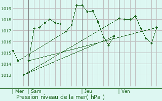 Graphe de la pression atmosphrique prvue pour Sombacour