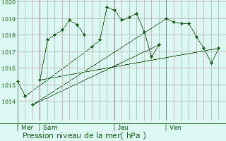 Graphe de la pression atmosphrique prvue pour Lapeyrouse