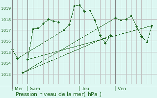 Graphe de la pression atmosphrique prvue pour Longeville