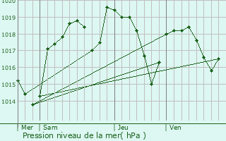 Graphe de la pression atmosphrique prvue pour Saint-Pierre-la-Palud