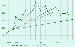 Graphe de la pression atmosphrique prvue pour Surgres