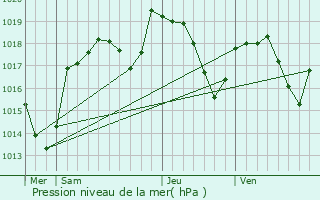 Graphe de la pression atmosphrique prvue pour VIEU-D