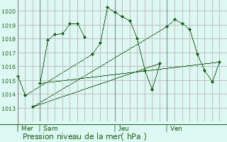 Graphe de la pression atmosphrique prvue pour Dore-l