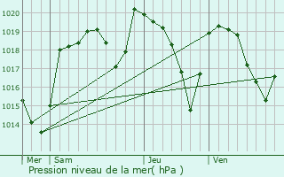 Graphe de la pression atmosphrique prvue pour Saint-Pierre-la-Bourlhonne