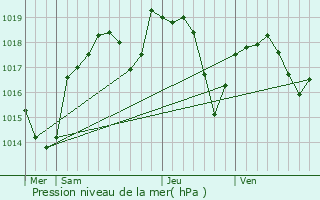 Graphe de la pression atmosphrique prvue pour Pont-de-Chruy