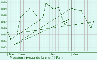 Graphe de la pression atmosphrique prvue pour Saint-Gal-sur-Sioule