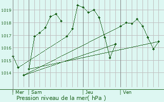 Graphe de la pression atmosphrique prvue pour Poleymieux-au-Mont-d