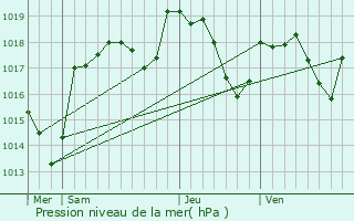Graphe de la pression atmosphrique prvue pour Dservillers