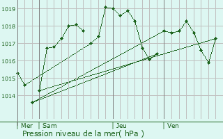 Graphe de la pression atmosphrique prvue pour Mesmay