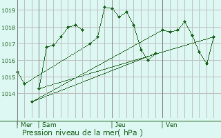 Graphe de la pression atmosphrique prvue pour Lizine