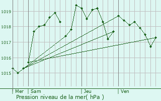 Graphe de la pression atmosphrique prvue pour Luchapt