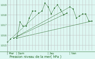 Graphe de la pression atmosphrique prvue pour Dompierre-sur-Mer