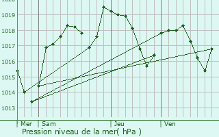 Graphe de la pression atmosphrique prvue pour Boyeux-Saint-Jrme