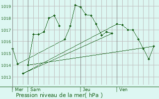 Graphe de la pression atmosphrique prvue pour Rogues