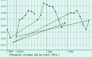 Graphe de la pression atmosphrique prvue pour Mrignat