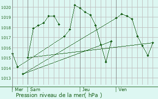 Graphe de la pression atmosphrique prvue pour Thiolires