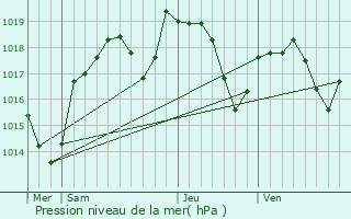 Graphe de la pression atmosphrique prvue pour Chteau-Gaillard