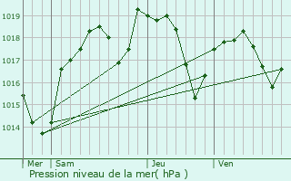 Graphe de la pression atmosphrique prvue pour Saint-Maurice-de-Gourdans