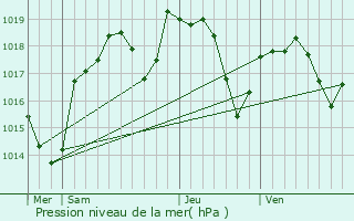 Graphe de la pression atmosphrique prvue pour Bourg-Saint-Christophe