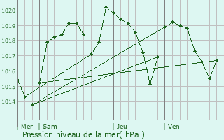 Graphe de la pression atmosphrique prvue pour Vollore-Montagne