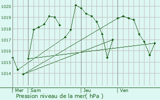 Graphe de la pression atmosphrique prvue pour Palladuc