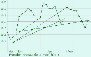 Graphe de la pression atmosphrique prvue pour Youx