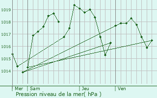 Graphe de la pression atmosphrique prvue pour Parcieux