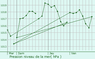 Graphe de la pression atmosphrique prvue pour Sainte-Anne