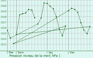 Graphe de la pression atmosphrique prvue pour Langeac