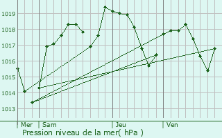 Graphe de la pression atmosphrique prvue pour Poncin