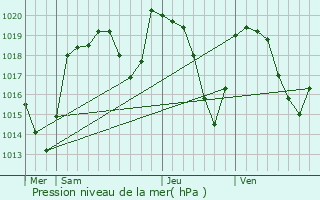 Graphe de la pression atmosphrique prvue pour Connangles