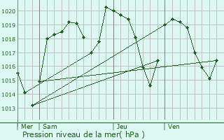 Graphe de la pression atmosphrique prvue pour Saint-Alyre-d