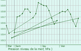 Graphe de la pression atmosphrique prvue pour Hautecourt-Romanche