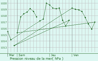 Graphe de la pression atmosphrique prvue pour Saint-Angel