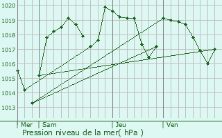 Graphe de la pression atmosphrique prvue pour Montcel