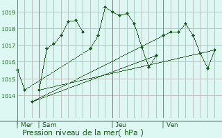 Graphe de la pression atmosphrique prvue pour La Tranclire