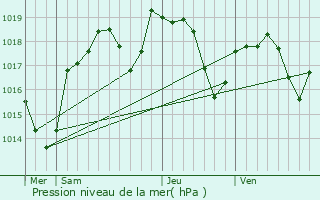Graphe de la pression atmosphrique prvue pour Dompierre-sur-Veyle
