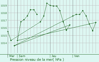 Graphe de la pression atmosphrique prvue pour Druillat