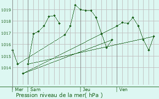 Graphe de la pression atmosphrique prvue pour Tossiat