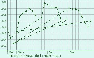 Graphe de la pression atmosphrique prvue pour Lisseuil