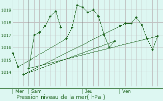 Graphe de la pression atmosphrique prvue pour Griges