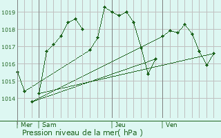 Graphe de la pression atmosphrique prvue pour Le Montellier