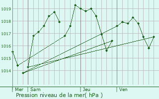 Graphe de la pression atmosphrique prvue pour Marlieux