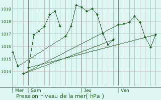 Graphe de la pression atmosphrique prvue pour Manziat