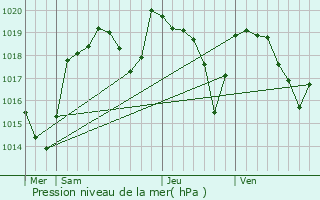 Graphe de la pression atmosphrique prvue pour Saint-Victor-Montvianeix